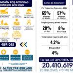 Empresas de servicios temporales, puerta de entrada al mercado laboral para jóvenes y mayores de 60 años.